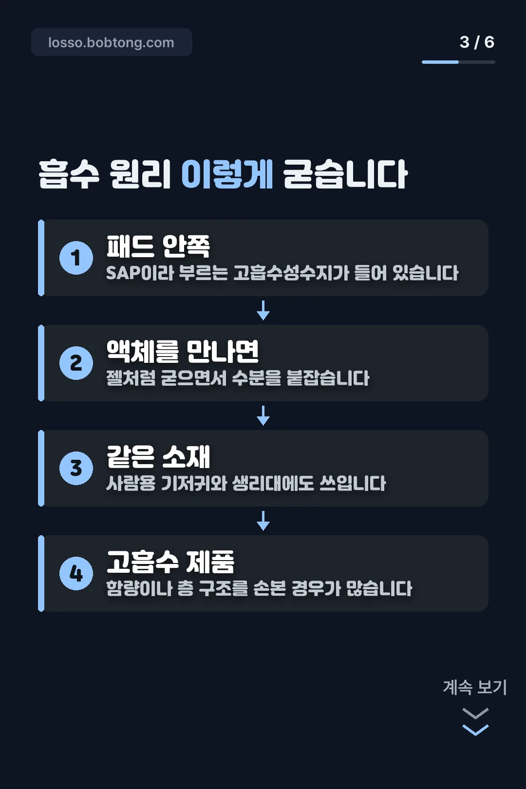 SAP 흡수 원리